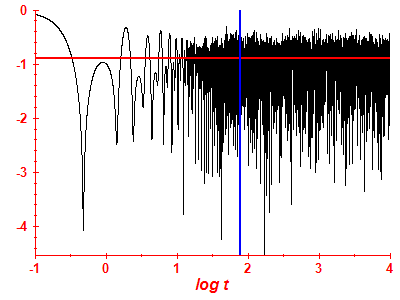 Survival probability log